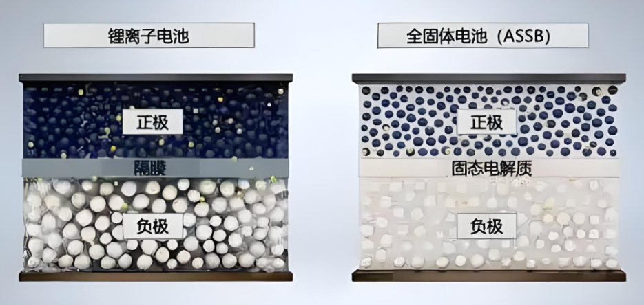 全固态电池固固界面融合难题与最新研究进展 - 网站